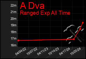 Total Graph of A Dva