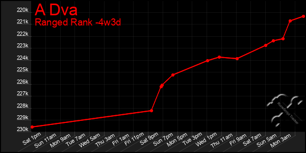 Last 31 Days Graph of A Dva