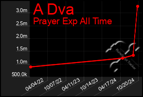 Total Graph of A Dva