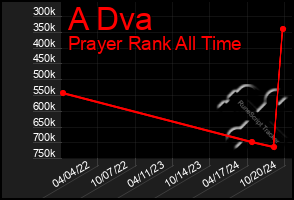 Total Graph of A Dva