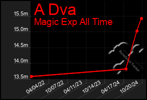 Total Graph of A Dva