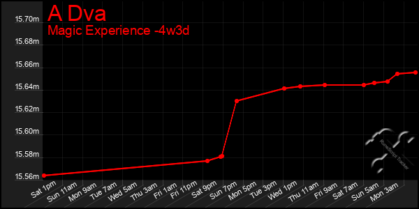 Last 31 Days Graph of A Dva