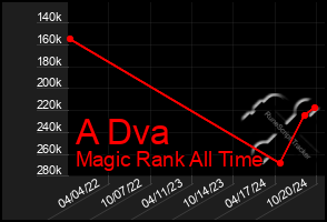 Total Graph of A Dva