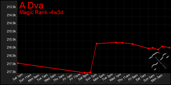 Last 31 Days Graph of A Dva