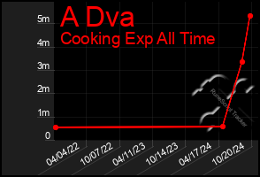 Total Graph of A Dva