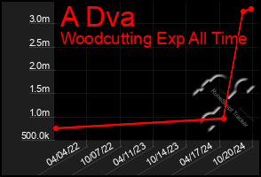 Total Graph of A Dva