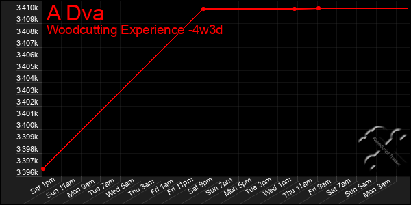 Last 31 Days Graph of A Dva