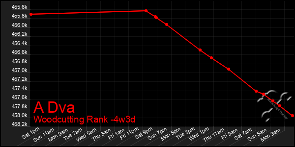 Last 31 Days Graph of A Dva