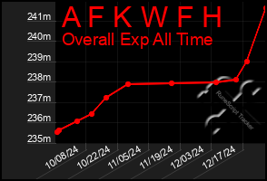 Total Graph of A F K W F H