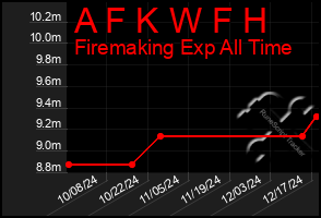 Total Graph of A F K W F H