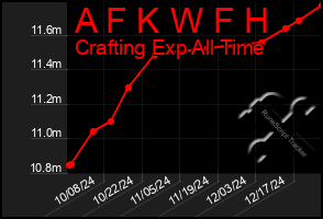 Total Graph of A F K W F H