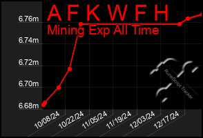 Total Graph of A F K W F H