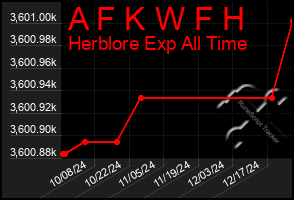 Total Graph of A F K W F H