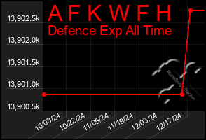 Total Graph of A F K W F H