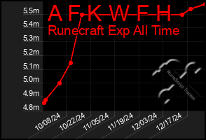 Total Graph of A F K W F H