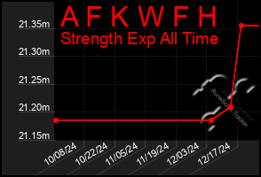 Total Graph of A F K W F H