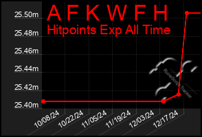 Total Graph of A F K W F H