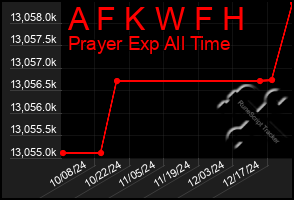 Total Graph of A F K W F H