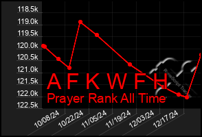 Total Graph of A F K W F H