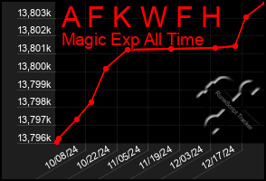 Total Graph of A F K W F H