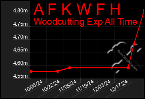 Total Graph of A F K W F H