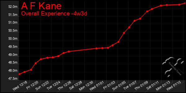 Last 31 Days Graph of A F Kane