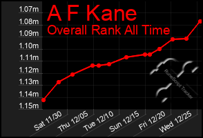 Total Graph of A F Kane