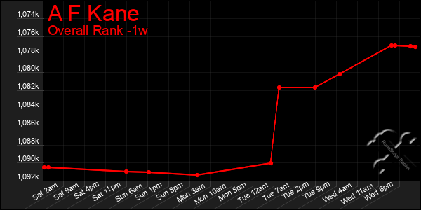 Last 7 Days Graph of A F Kane