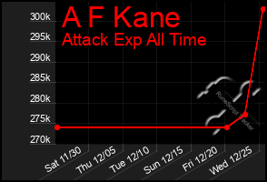 Total Graph of A F Kane