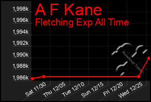 Total Graph of A F Kane