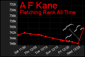 Total Graph of A F Kane