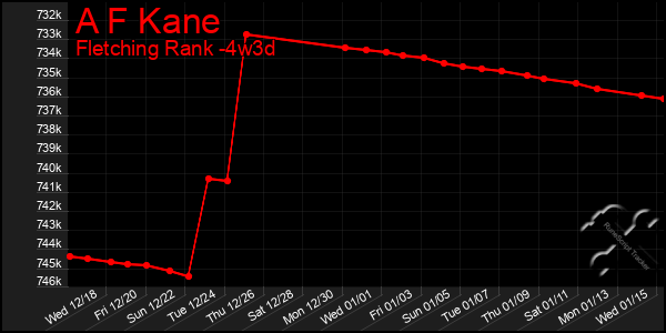 Last 31 Days Graph of A F Kane