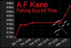 Total Graph of A F Kane