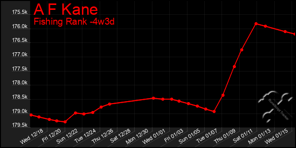 Last 31 Days Graph of A F Kane