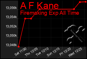 Total Graph of A F Kane