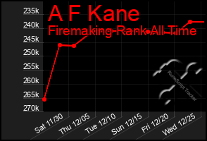 Total Graph of A F Kane