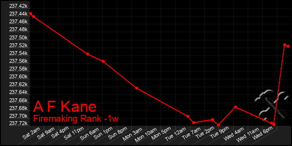 Last 7 Days Graph of A F Kane