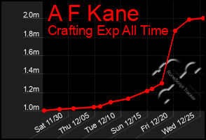 Total Graph of A F Kane