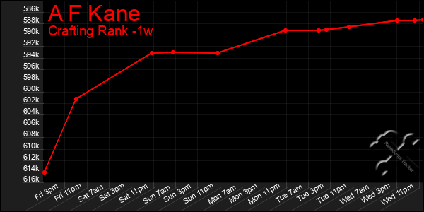 Last 7 Days Graph of A F Kane