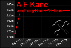 Total Graph of A F Kane