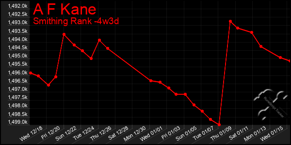 Last 31 Days Graph of A F Kane