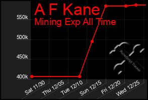 Total Graph of A F Kane