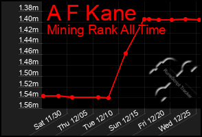 Total Graph of A F Kane