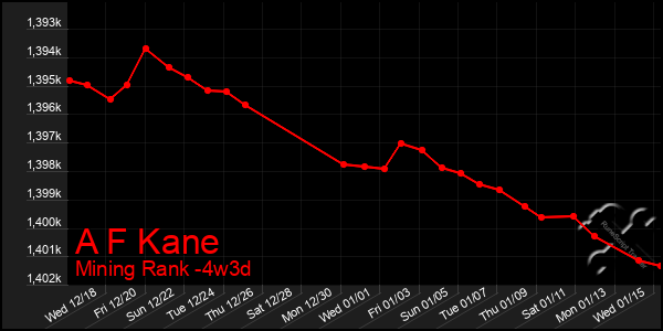 Last 31 Days Graph of A F Kane