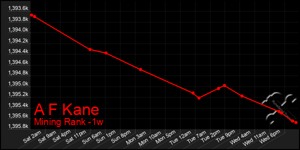 Last 7 Days Graph of A F Kane