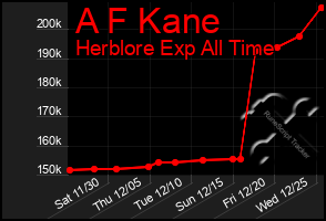 Total Graph of A F Kane