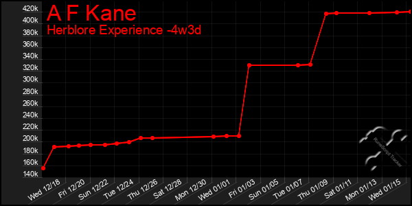 Last 31 Days Graph of A F Kane