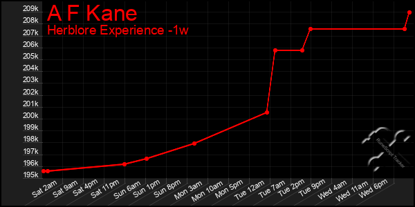 Last 7 Days Graph of A F Kane