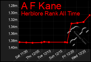 Total Graph of A F Kane