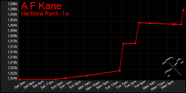 Last 7 Days Graph of A F Kane